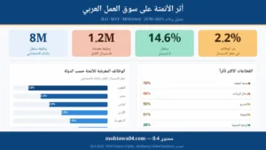 إنفوجرافيك أثر الأتمتة على سوق العمل العربي 2025 إلى 2030